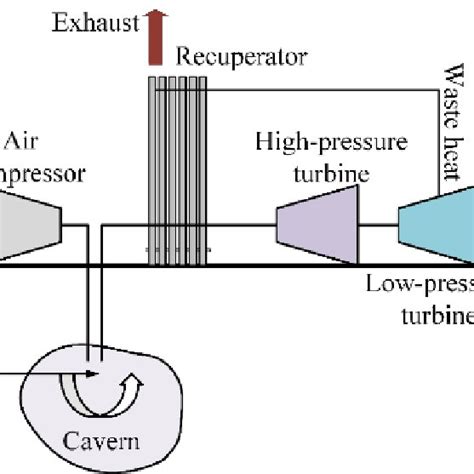 Schematic Diagram Of A Compressed Air Energy Storage Caes Plant Air