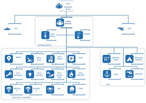 The sime darby financial fiasco (case study). Organizational chart of the deployed response structure ...