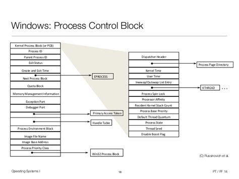 I know in general pcb contains. Operating Systems 1 (6/12) - Processes