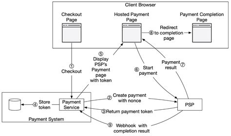 Designing A Payment System By Gergely Orosz