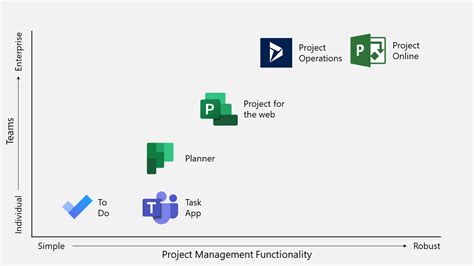 When To Use What Microsoft 365 Task And Project Management Applications