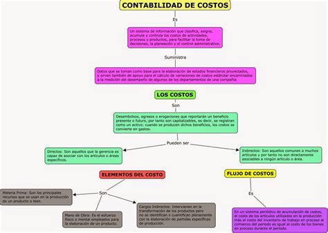 Mapa Conceptual Contabilidad De Costos Mind Map Kulturaupice