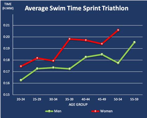 Average Sprint Triathlon Time Per Age Group And Gender My Tri World
