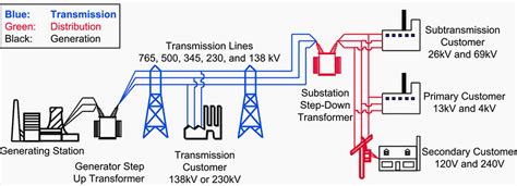 What Is A Substation And Where Is It Used Laptrinhx