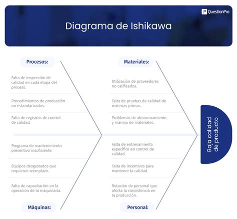 Diagrama de Ishikawa Qué es y cómo realizarlo
