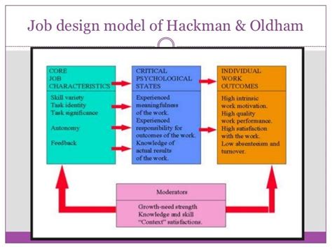 Models Of Job Design