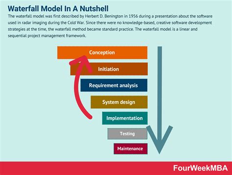 What Is The Waterfall Model Waterfall Model In A Nutshell Fourweekmba