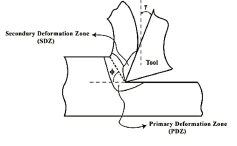 Orthogonal Schema Showing Primary And Secondary Deformation Zones