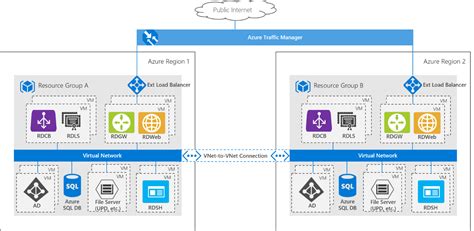 Georedundante Rds Rechenzentren In Azure Microsoft Learn