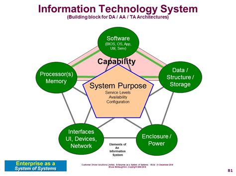 System: Information Technology System of Systems (SoS)