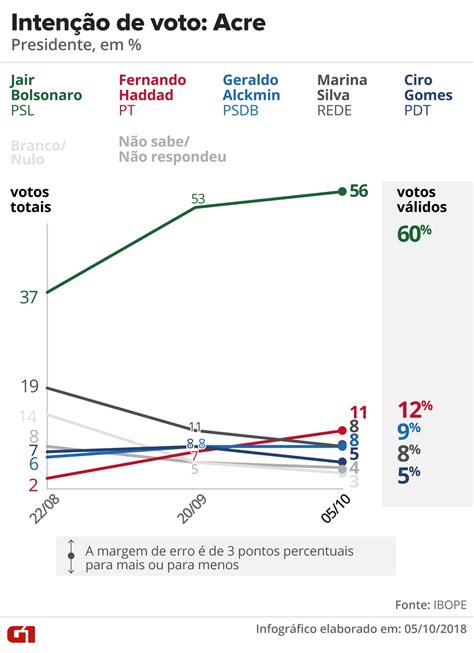 Pesquisas Ibope nos estados veja evolução da intenção de voto para