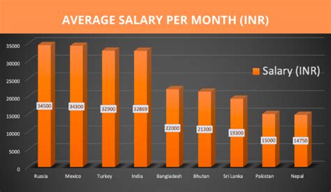 Average Salary Graph