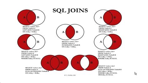 Sql Tutorial Join This Sql Tutorial Is An Introduction To Sql Joins And The Relational Logic