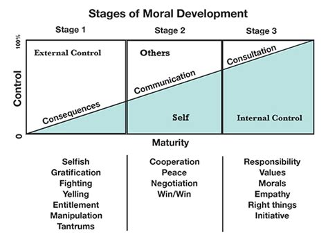 Model Stages Of Moral Development Nova Principles Foundation