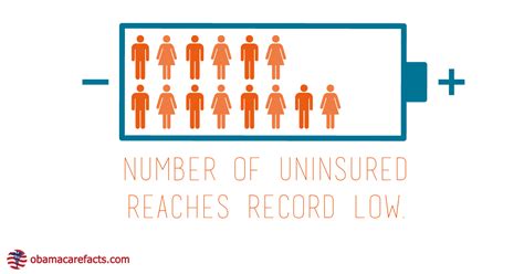 Insurance plans can differ in which providers you can see and how much you have to pay. ObamaCare Uninsured Rate 11.4% Second Quarter 2015 - Obamacare Facts