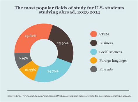 Moving abroad to study in an international program shows dedication and you also have the benefit of taking courses taught by skilled native teachers. The most popular fields of study for U.S. students ...