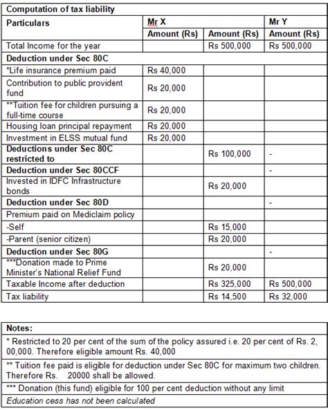 Tax Benefits Under Sec 80c 80ccf 80d 80g And 80e Rediff Getahead