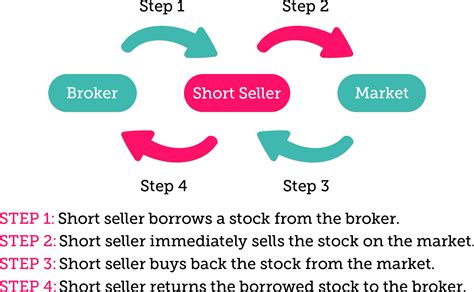 Shorting A Stock Shorting Stocks Learn How To Short Stocks Short A