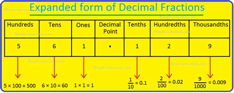 Decimals In Expanded Form Worksheet