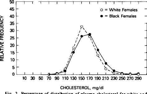 Figure 2 From Plasma Cholesterol And Triglyceride Distributions In