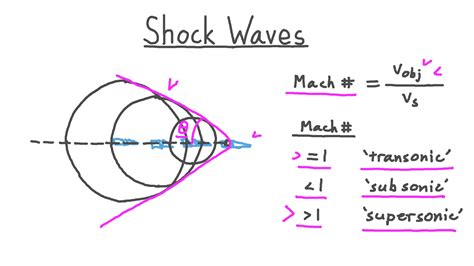 Shock Wave Diagram