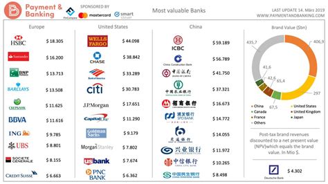 Die zeiten, in denen deutsche banken zu den top 10 gehörten, sind allerdings schon lange vorbei. Banken (Marken) - das sind die wertvollsten der Welt