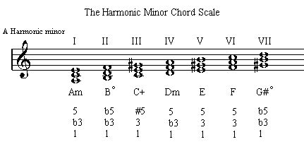 Guitar Theory Resources Harmonic Minor Chord Scale