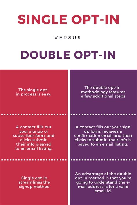 Single Opt In Vs Double Opt In