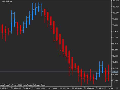 Download Heiken Ashi Strategy Trading System Free Forex Pops