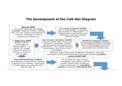 The Development Of The Cold War Diagram History Resources