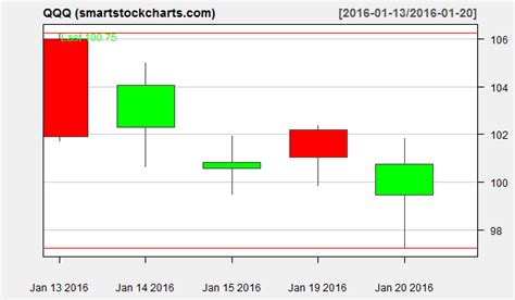 qqq charts on january 20 2016 smart stock charts