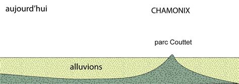 Le Tardiglaciaire Glaciers