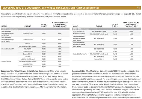 2022 Chevy Silverado 1500 Towing Capacity With Charts