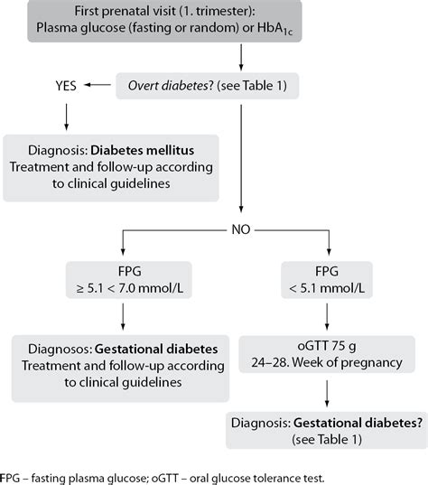 American Diabetes Association Gestational Diabetes Guidelines 2013