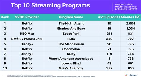 Nielsen Top 10 The Night Agent Debuts With 26 Billion Minutes Viewed