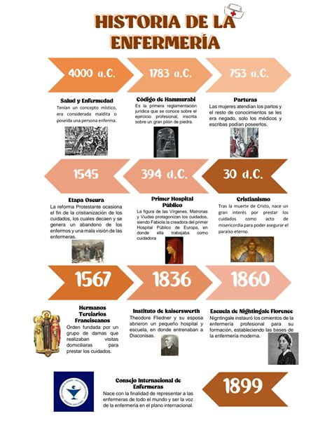 SOLUTION Historia De La Enfermeria Linea Del Tiempo Studypool