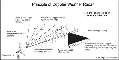 Explain How Doppler Radar Works Les Baux De Provence