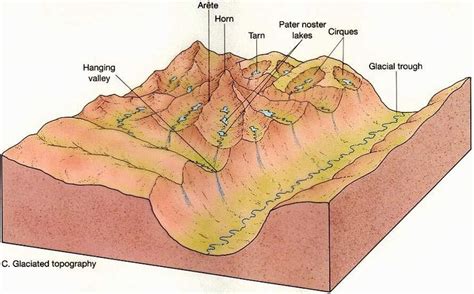Block Diagrams Of Glaciers Geography For Kids Geography Teaching