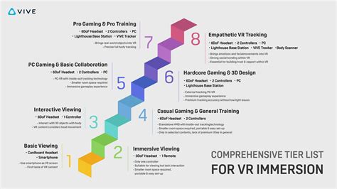 The 8 Tiers Of Immersion In Vr Laptrinhx News