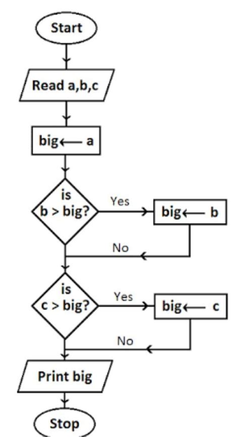 Draw A Flowchart To Find Largest Of 3 Numbers