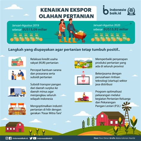 Pertanian Tumbuh Positif Di Tengah Pandemi Indonesia Baik