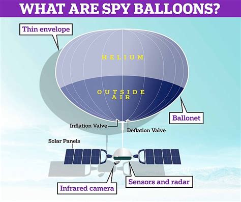 What Are Spy Balloons How Do They Work And Why Wouldnt China Use A