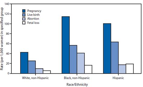 Quickstats Rates Of Pregnancies And Pregnancy Outcomes Among Teens Aged 1519 Years By Race