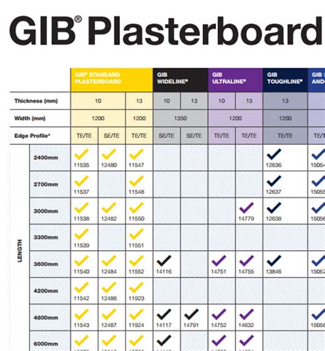 Gib Plasterboard Selector Chart Gib