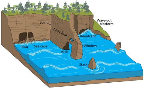 Features Of Coastal Erosion
