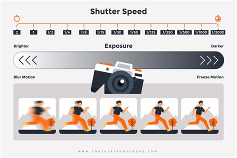 Aperture And Shutter Speed Diagram
