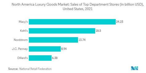 North America Luxury Goods Market Trends Share And Industry Size