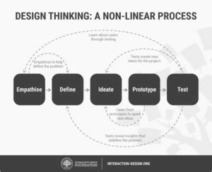 Apa Itu Design Thinking Tahapan Dan Contoh Penerapannya Dailysocial Id