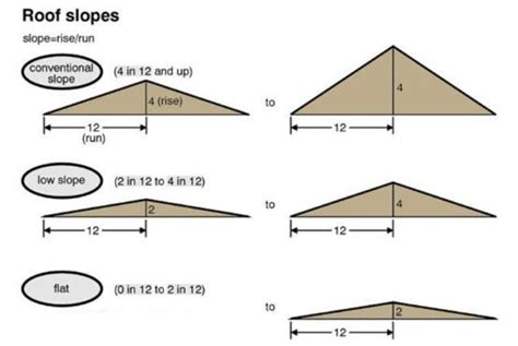 Minimum Roof Slope For Shingles How To Measure And The Types