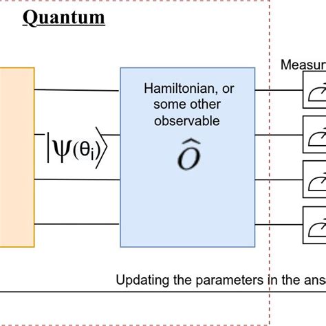 Basic Structure Of A Variational Quantum Algorithm The Algorithm
